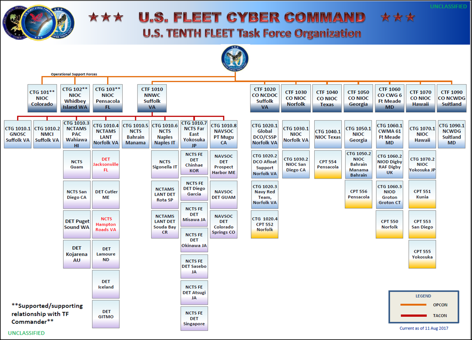 10th Fleet Org Chart